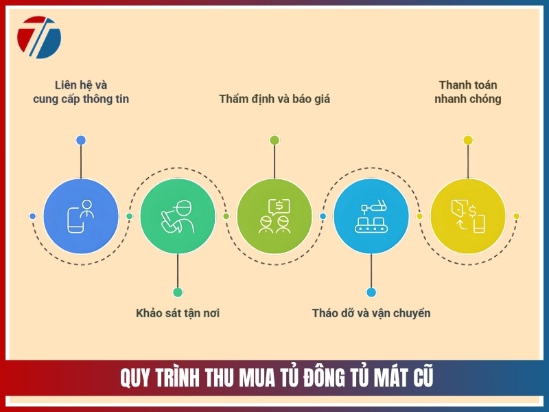 Quy trinh 5 buoc thu mua tu dong tu mat cu nhanh chong