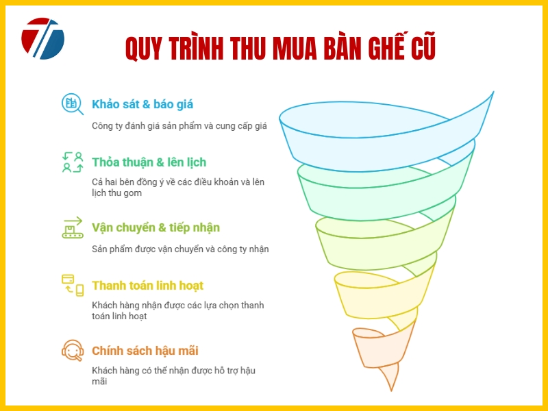 Quy trình thu mua bàn ghế cũ tận nơi TPHCM