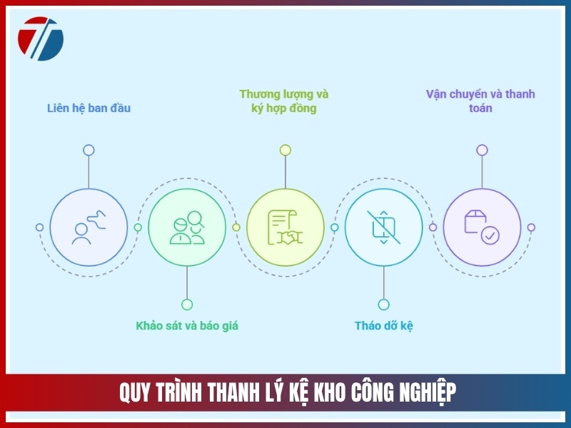 Quy trinh thanh ly ke kho cong nghiep tai Tung Thuan Phong